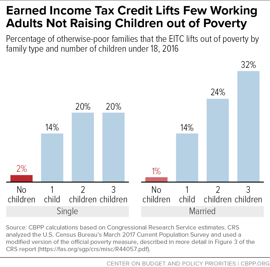 Earned Income Tax Credit Lifts Few Working Adults Not Raising Children out of Poverty