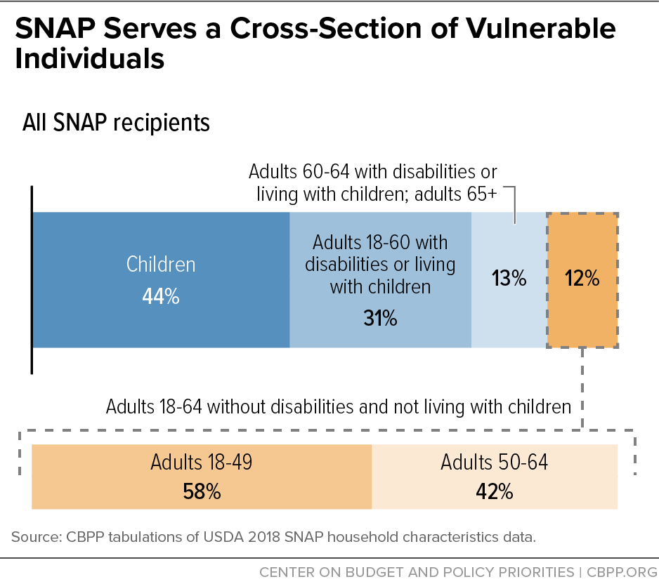 SNAP Serves a Cross-Section of Vulnerable Individuals
