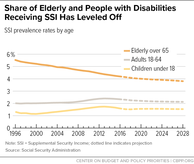 Share of Elderly and People with Disabilities Receiving SSI Has Leveled Off
