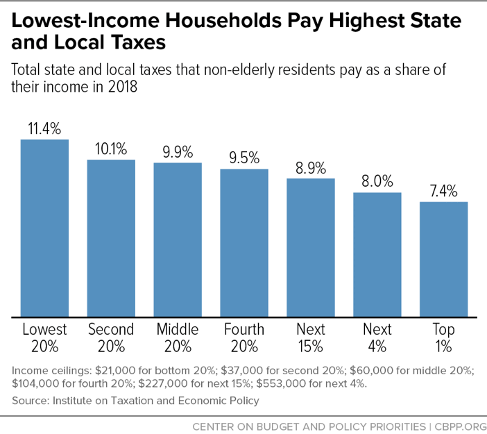 Lowest-Income Households Pay Highest State and Local Taxes