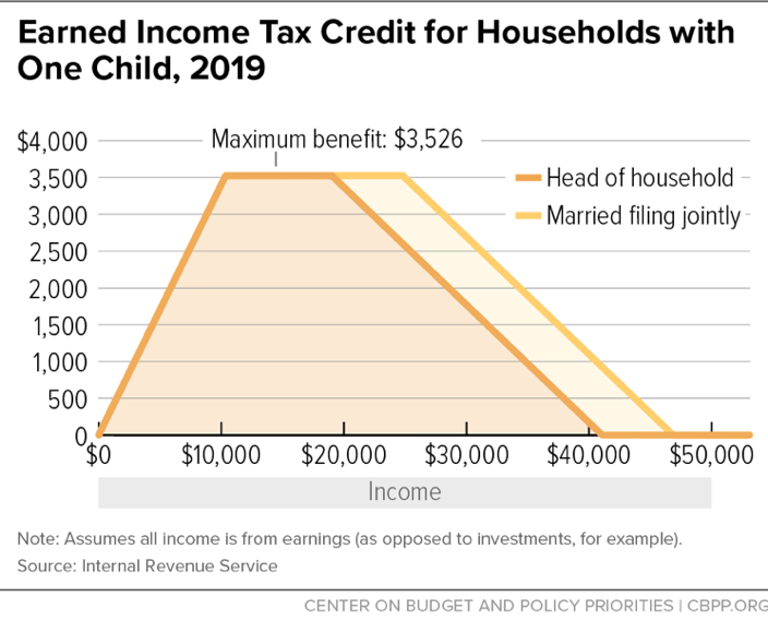 Earned Income Tax Credit for Households with One Child, 2019