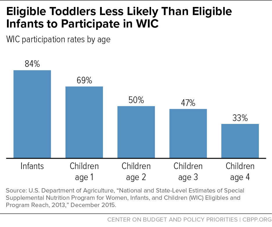 Eligible Toddlers Less Likely Than Eligible Infants to Participate in WIC