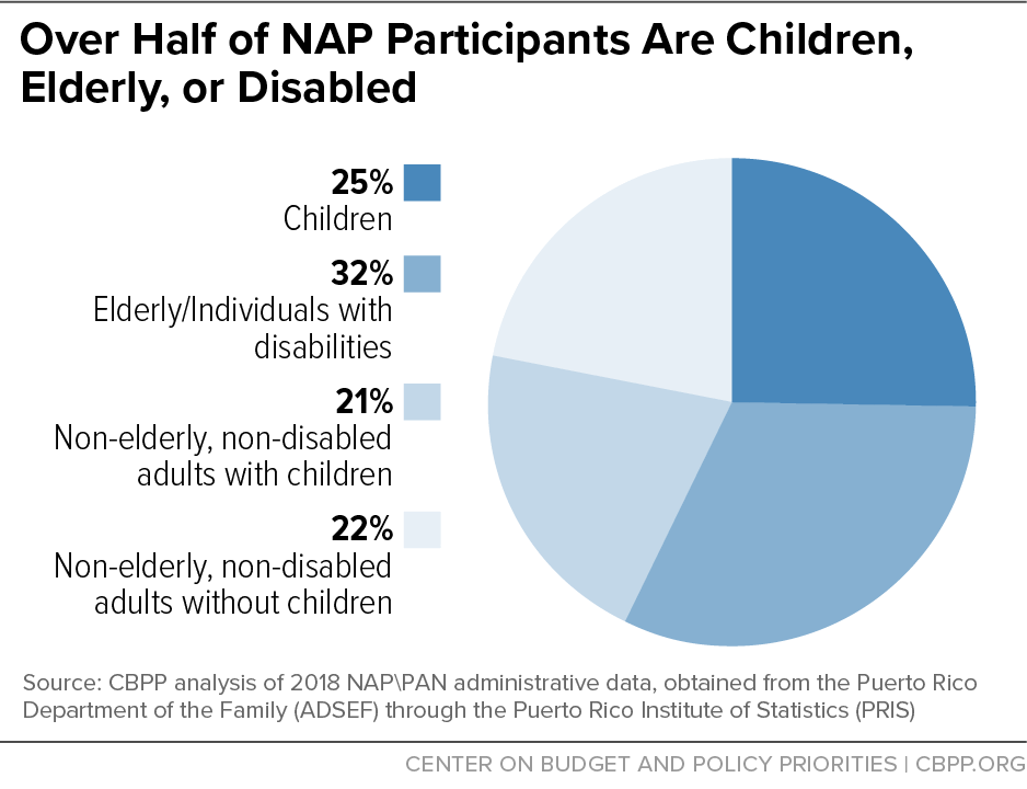 Over Half of NAP Participants Are Children, Elderly, or Disabled