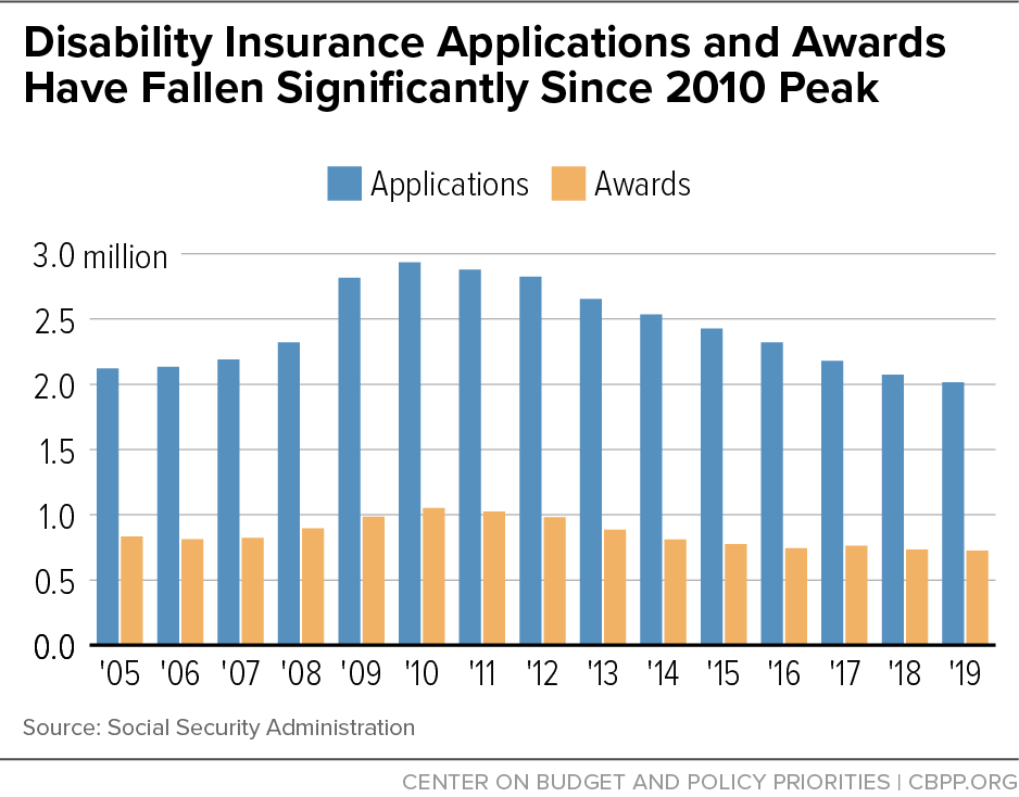 Disability Insurance Applications and Awards Have Fallen Significantly Since 2010 Peak