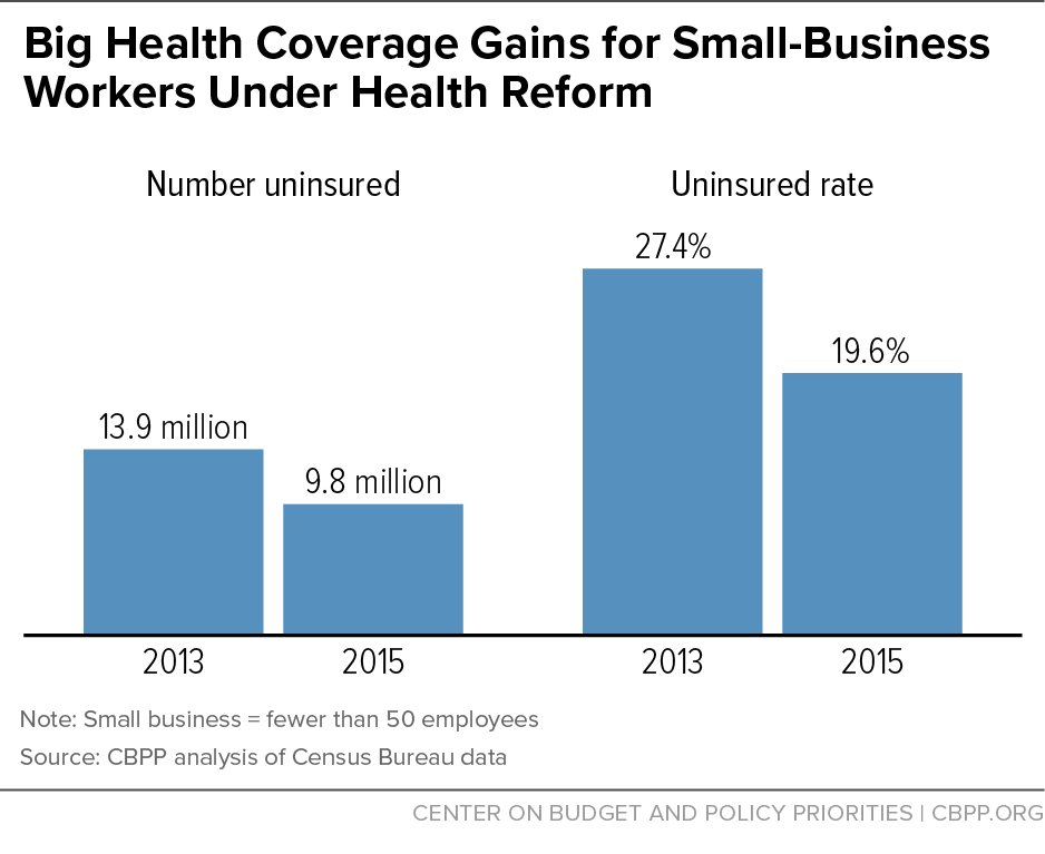 Big Health Coverage Gains for Small-Business Workers Under Health Reform