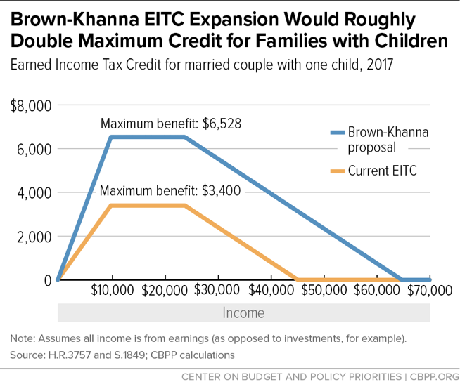 Brown-Khanna EITC Expansion Would Roughly Double Maximum Credit for Families with Children