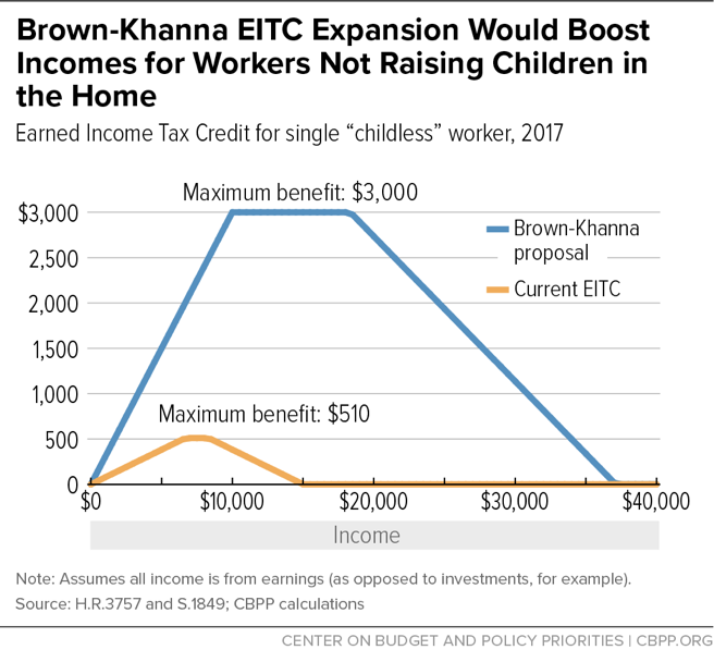 Brown-Khanna EITC Expansion Would Boost Incomes for Workers Not Raising Children in the Home