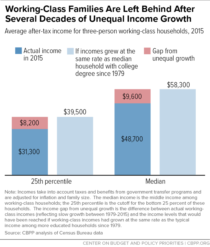 Working-Class Families Are Left Behind After Several Decades of Unequal Income Growth
