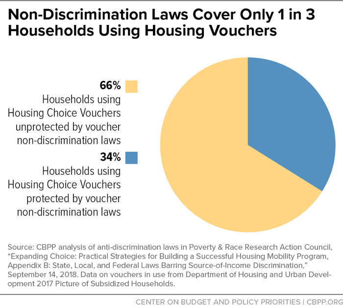 Non-Discrimination Laws Cover Only 1 in 3 Households Using Housing Vouchers