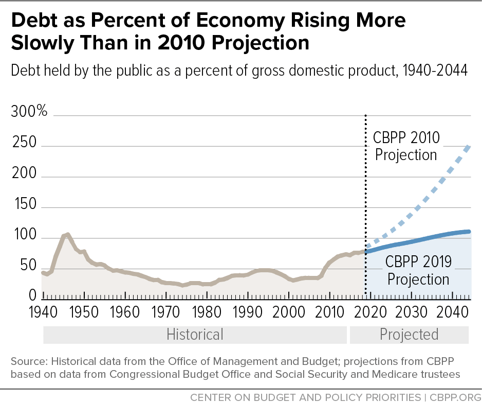 Debt as Percent of Economy Rising More Slowly Than in 2010 Projection