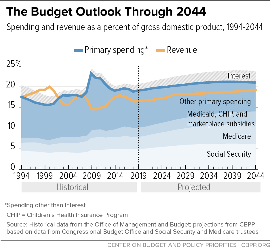 The Budget Outlook Through 2044