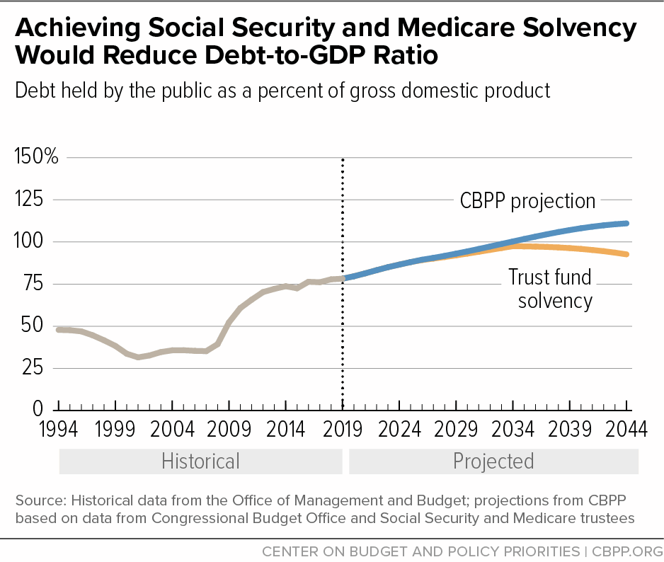 Achieving Social Security and Medicare Solvency Would Reduce Debt-to-GDP Ratio
