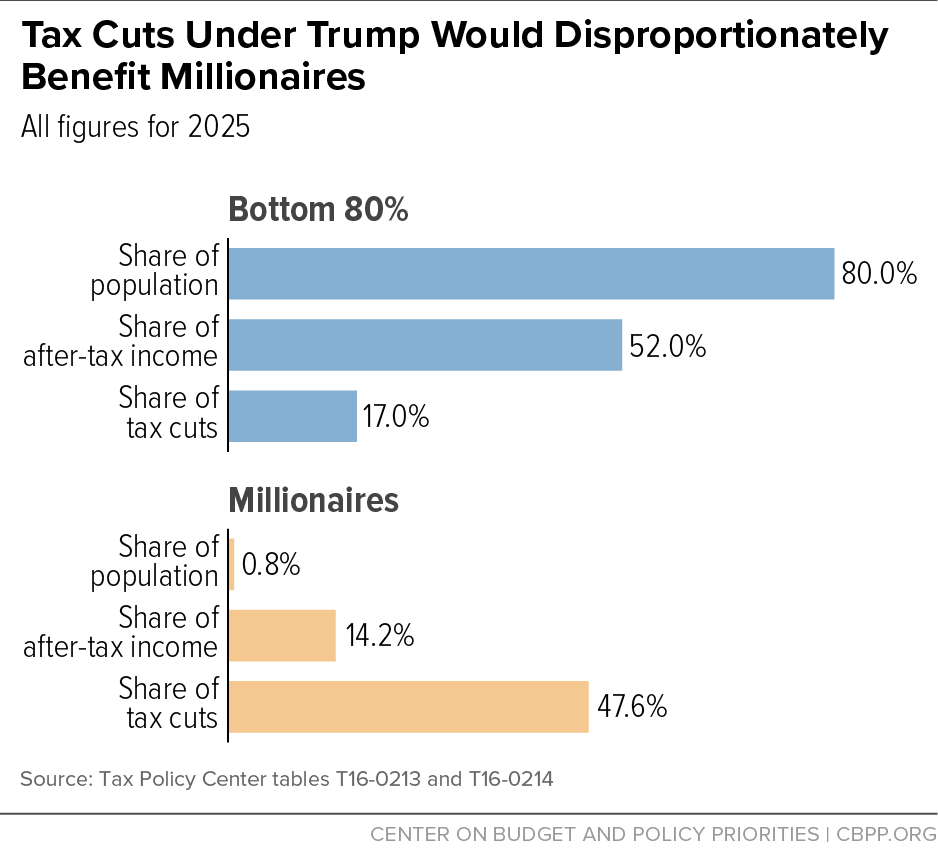 Tax Cuts Under Trump Would Disproportionately Benefit Millionaires