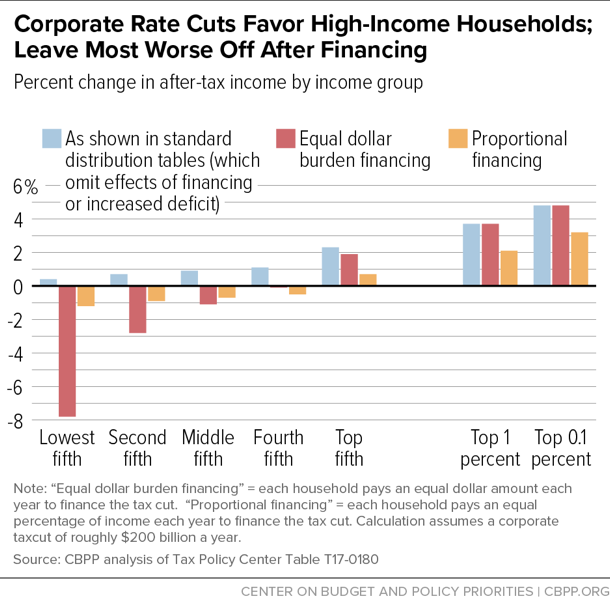 Corporate Rate Cuts Favor High-Income Households; Leave Most Worse Off After Financing