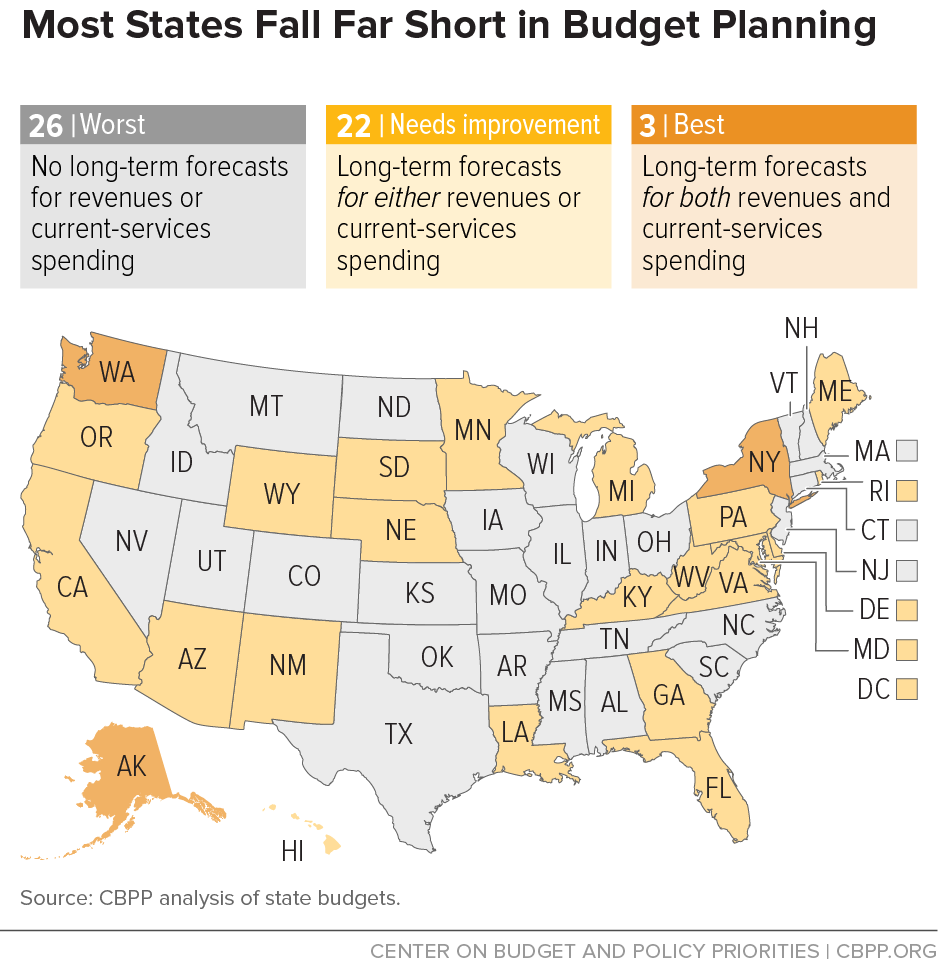 Most States Fall Far Short in Budget Planning