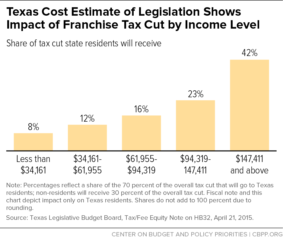 Texas Cost Estimate of Legislation Shows Impact of Franchise Tax Cut by Income Level