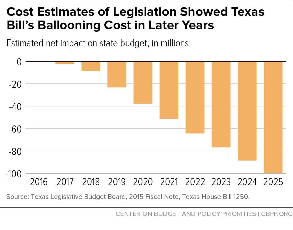 Cost Estimates of Legislation Showed Texas Bill's Ballooning Cost in Later Years