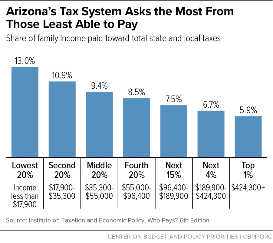 Arizona's Tax System Asks the Most From Those Least Able to Pay