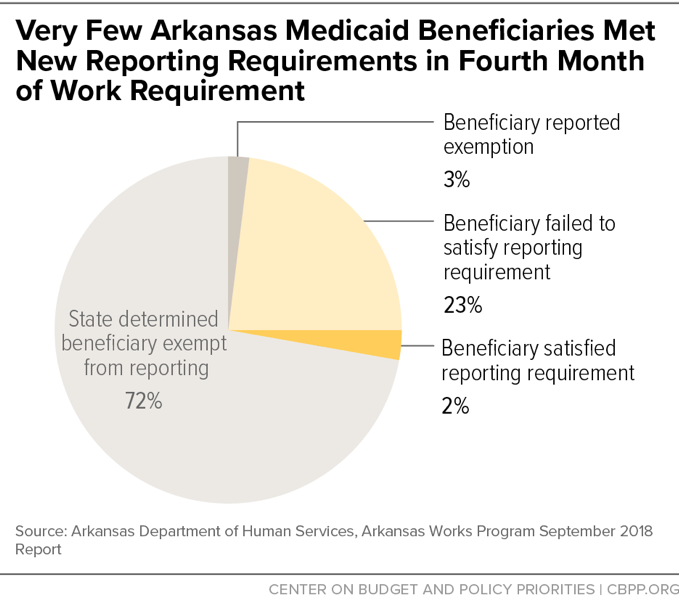 Very Few Arkansas Medicaid Beneficiaries Met New Reporting Requirements in Fourth Month of Work Requirement