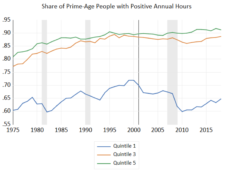 Share of Prime-Age People with Positive Annual Hours