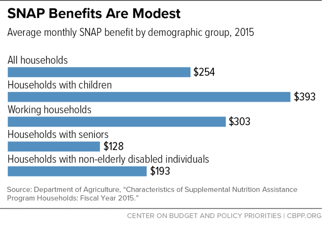 SNAP Benefits Are Modest