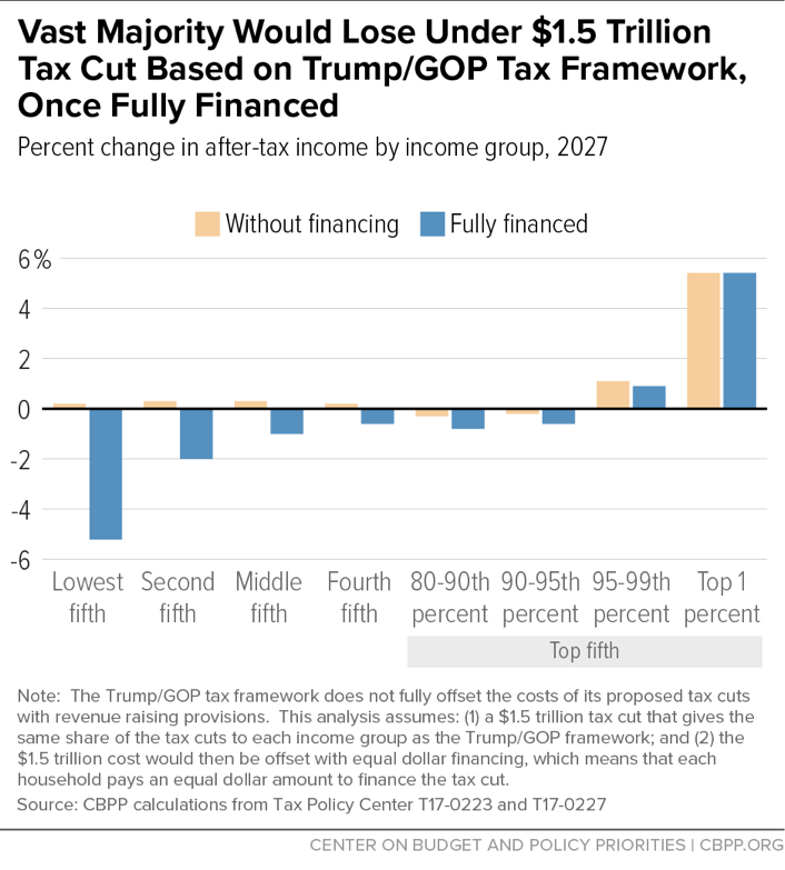Vast Majority Would Lose Under $1.5 Trillion Tax Cut Based on Trump/GOP Framework, Once Fully Financed