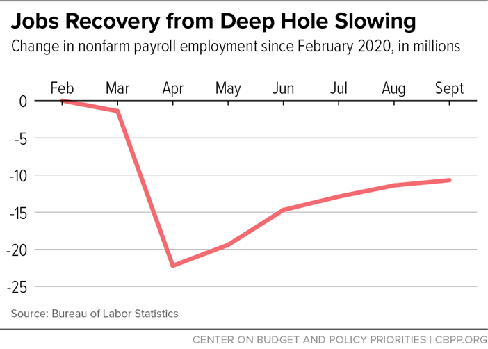 Jobs Recovery from Deep Hole Slowing
