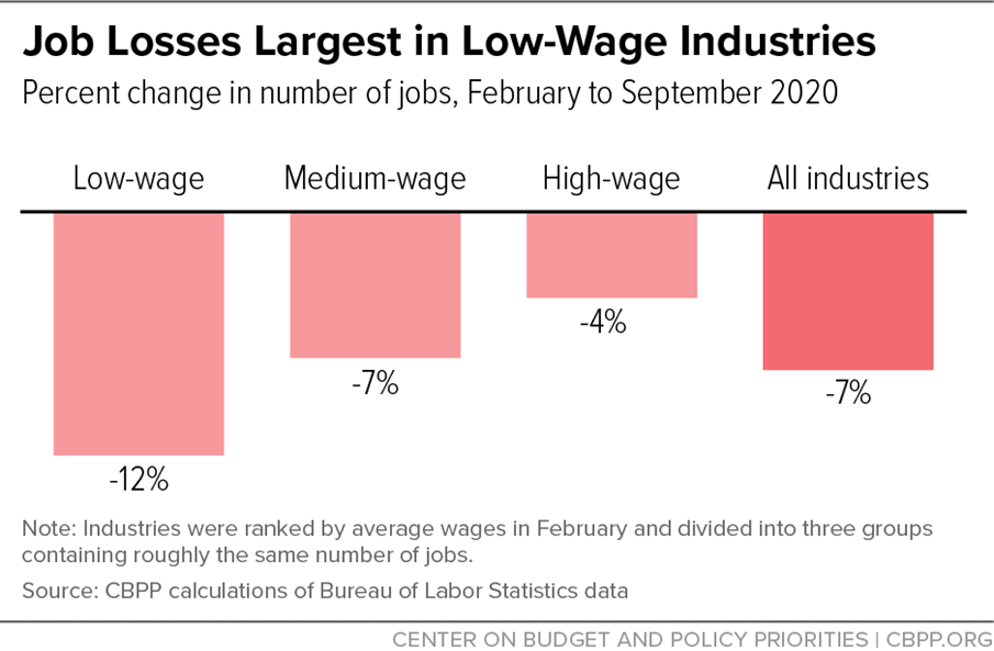 Job Losses Largest in Low-Wage Industries