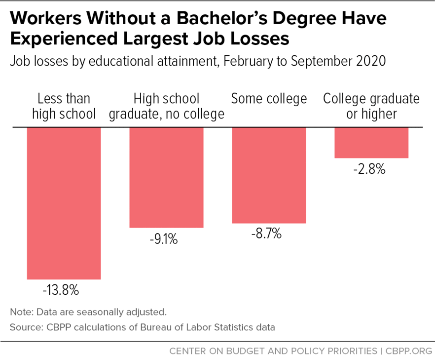 Workers Without a Bachelor's Degree Have Experienced Largest Job Losses