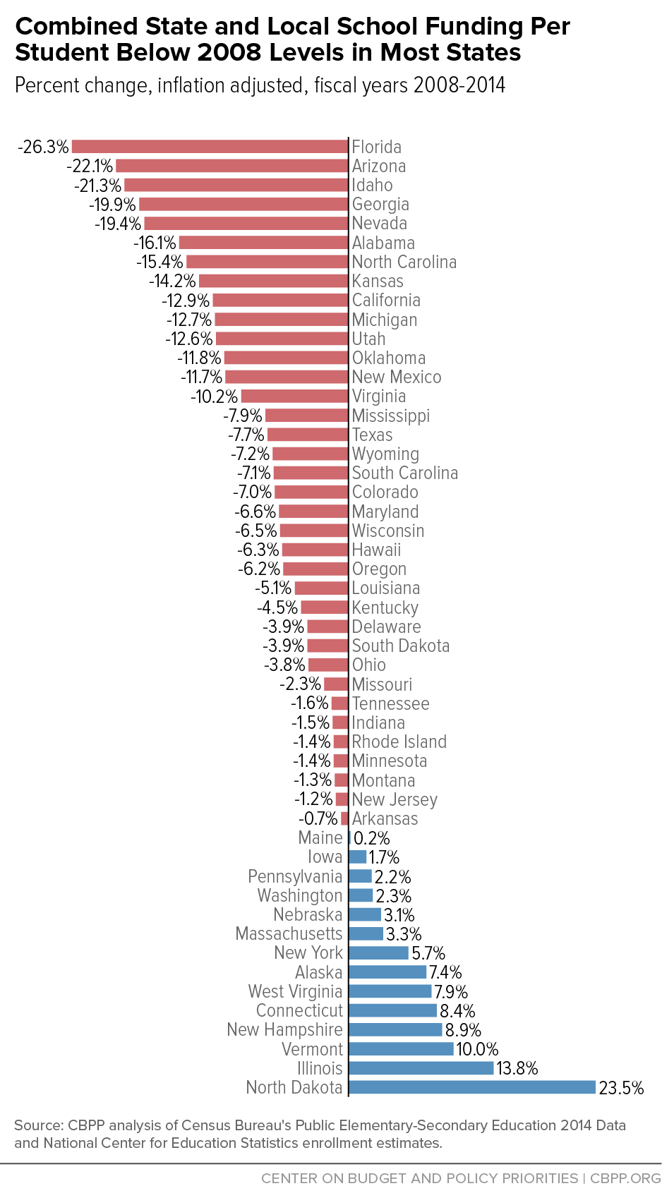 Combined State and Local School Funding Per Student Below 2008 Levels in Most States
