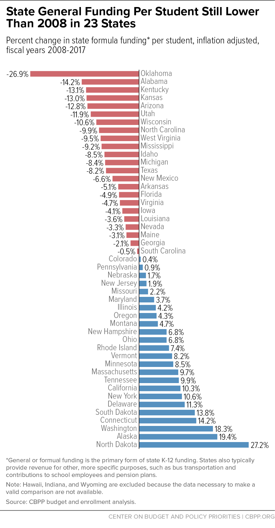 State General Funding Per Student Still Lower Than 2008 in 23 States