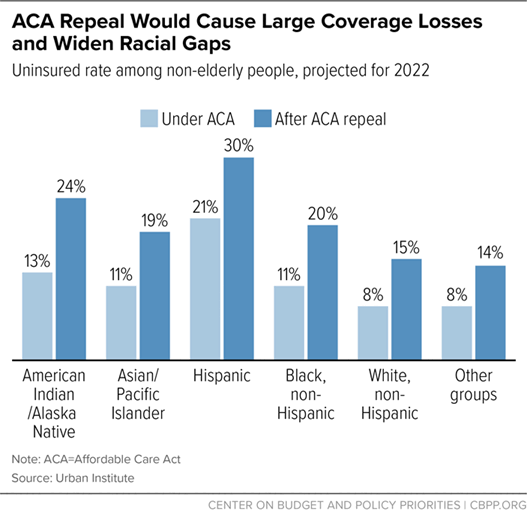 ACA Repeal Would Cause Large Coverage Losses and Widen Racial Gaps