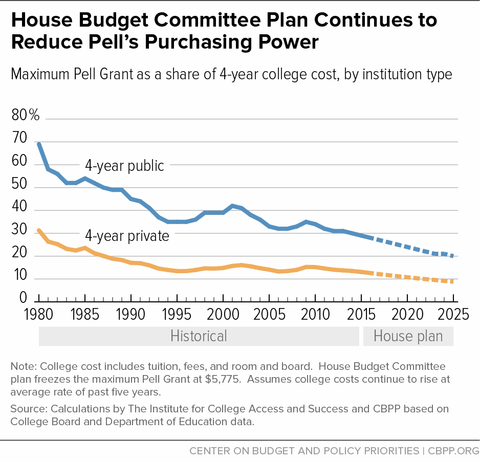 House Budget Committee Plan Continues to Reduce Pell's Purchasing Power