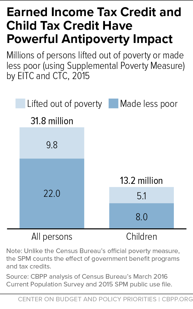 Earned Income Tax Credit and Child Tax Credit Have Powerful Antipoverty Impact