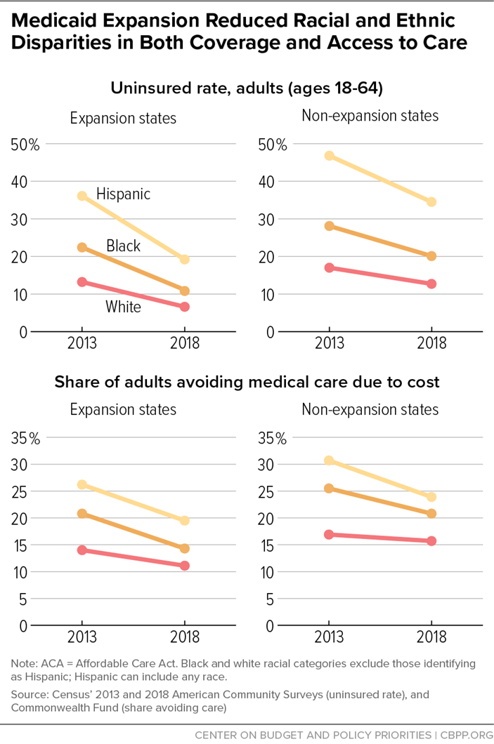 Medicaid Expansion Reduced Racial and Ethnic Disparities in Both Coverage and Access to Care