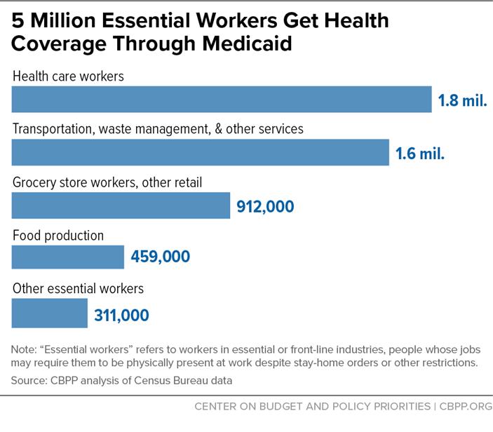 5 Million Essential Workers Get Health Coverage Through Medicaid