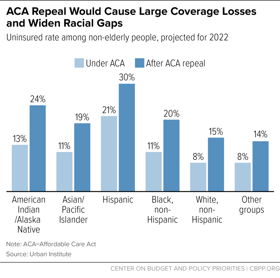 ACA Repeal Would Cause Large Coverage Losses and Widen Racial Gaps