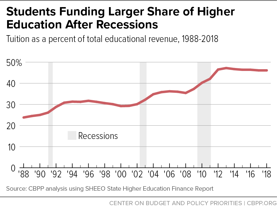 Student Funding Larger Share of Higher Education After Recessions
