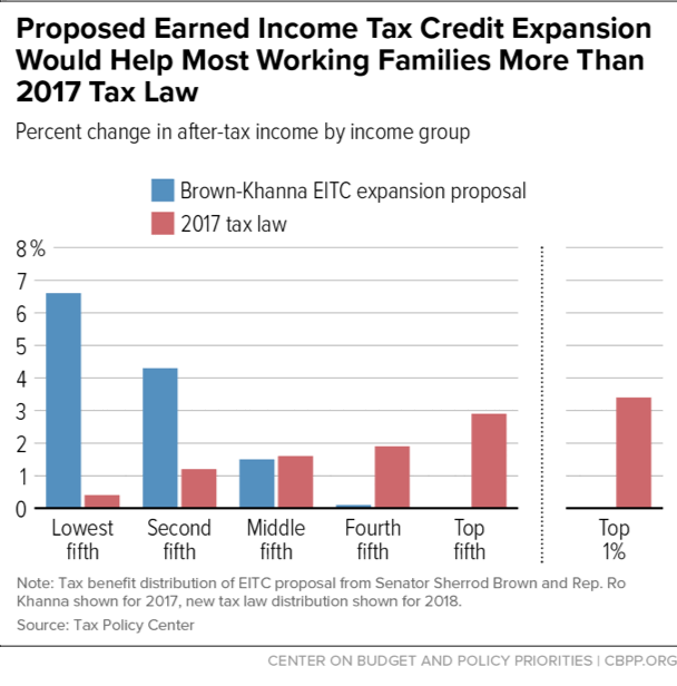 Proposed Earned Income Tax Credit Expansion Would Help Most Working Families More Than 2017 Tax Law