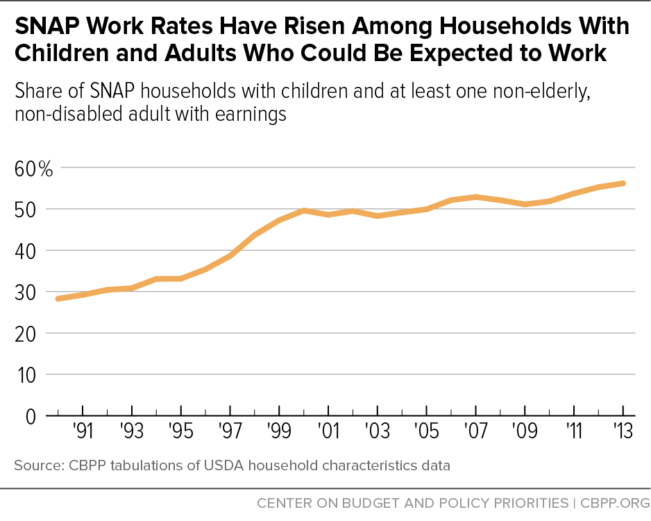 SNAP Work Rates Have Risen Among Households With Children and Adults Who Could Be Expected to Work