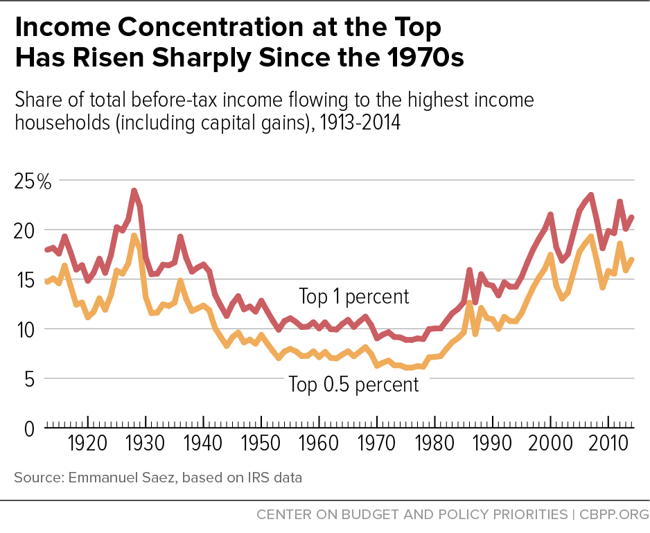 Income Concentration at the Top Has Risen Sharply Since the 1970s ...