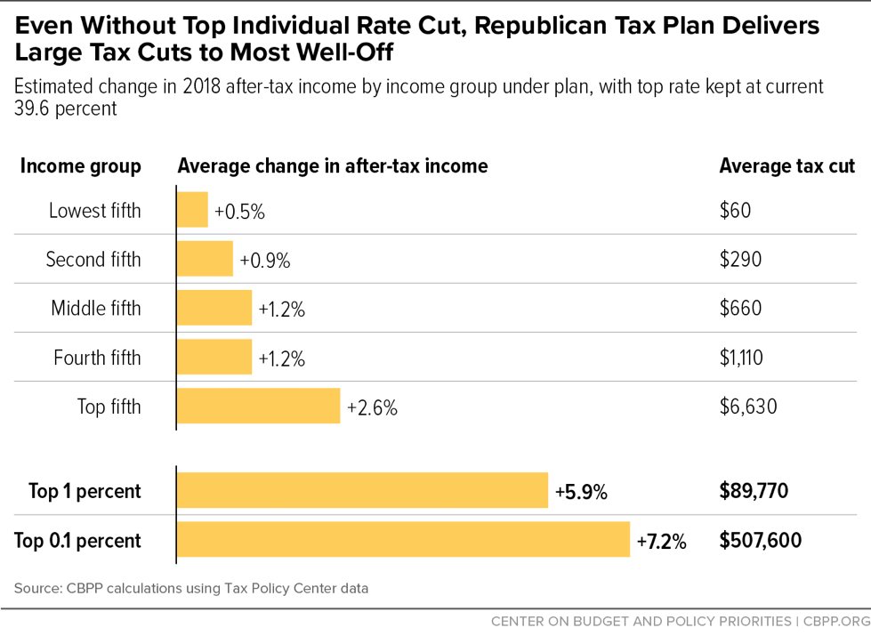 Even Without Top Individual Rate Cut, Republican Tax Plan Delivers Large Tax Cuts to Most Well-Off