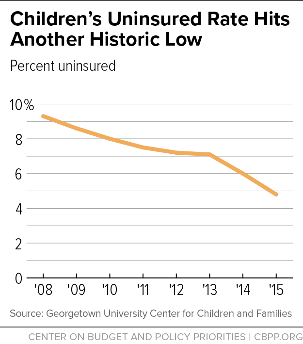 Children's Uninsured Rate Hits Another Historic Low