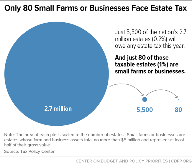 Only 80 Small Farms or Businesses Face Estate Tax