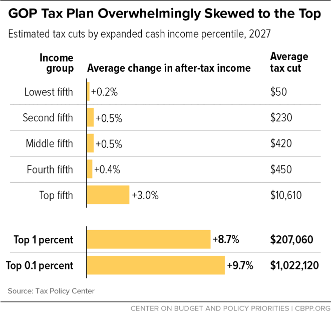 GOP Tax Plan Overwhelmingly Skewed to the Top