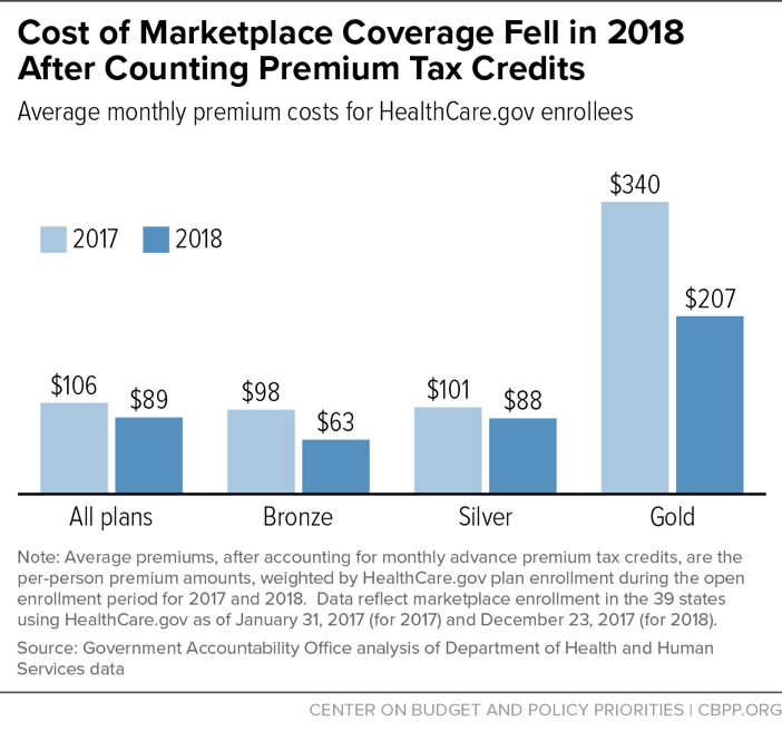 Cost of Marketplace Coverage Fell in 2018 After Counting Premium Tax Credits