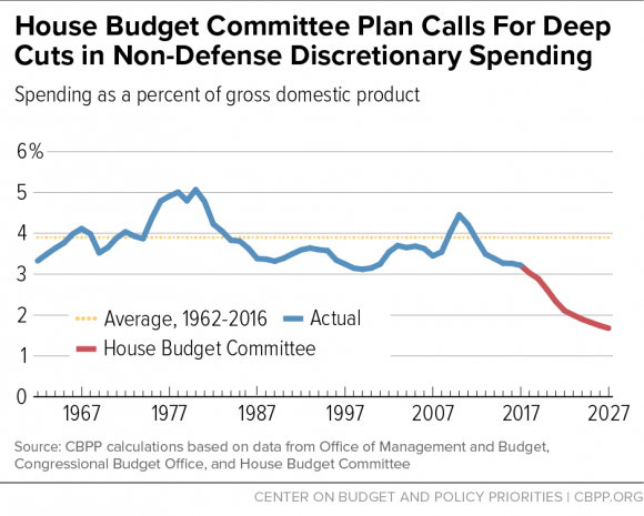 House Budget Committee Plan Calls For Deep Cuts in Non-Defense Discretionary Spending