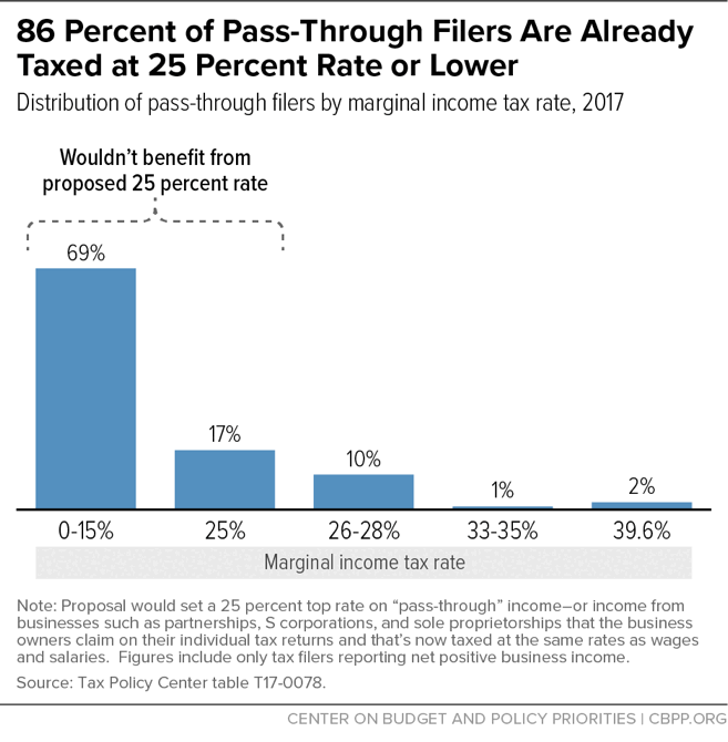 86 Percent of Pass-Through Filers Are Already Taxed at 25 Percent Rate or Lower