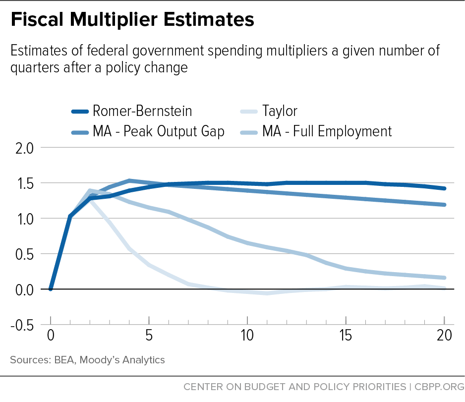 Fiscal Multiplier Estimates