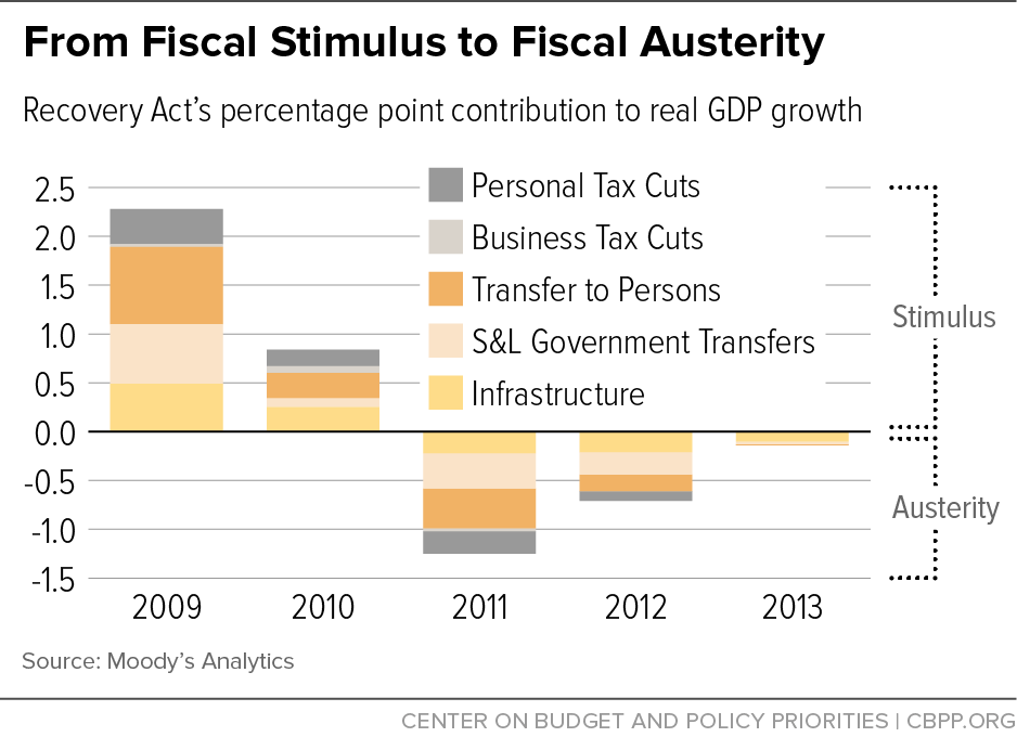 From Fiscal Stimulus to Fiscal Austerity